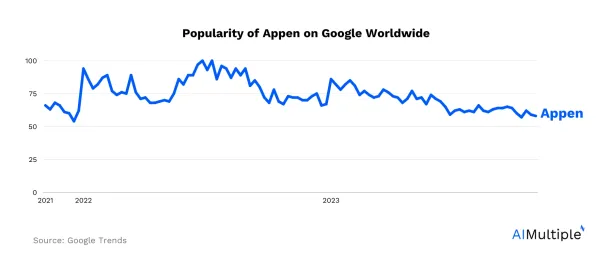 The line graph shows falling online traffic for they keywords Appen, which might showcase a trend of decreasing Appen popularity. This reinstates the need for potential data customer to look for Appen alternatives.