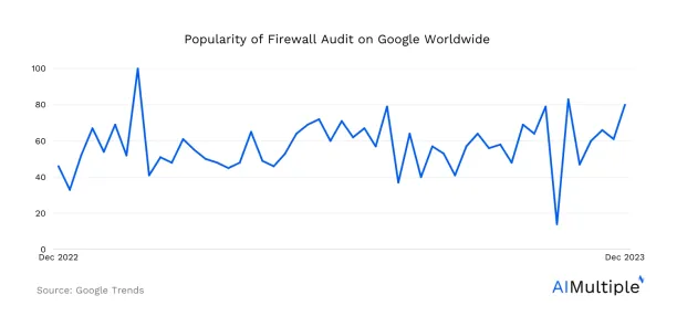 A line graph showing the global online traffic for the keyword firewall audit. The line fluctuates from 40 to 60 from December 2022 to December 2023.