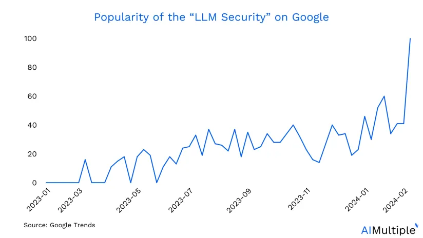What are Top 10 LLM Security Risks & Why do They Matter? in '24