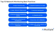 Top 10 Network Monitoring Best Practices in 2024