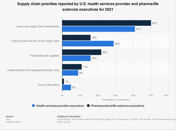 The graph shows that improving supply chain transparency in the top priority of business leaders in the U.S making supply chain transparency tools more important.