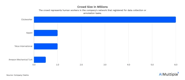 A bar graph showing the crowd sizes of Telus International and its alternatives. Clickworker has the largest with 4.5 million and Amazon Mechanical Turk has the smallest with around hald a million workers.