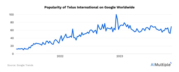 a line graph showing the rising traffic of the keyword telus international of google trends globally.