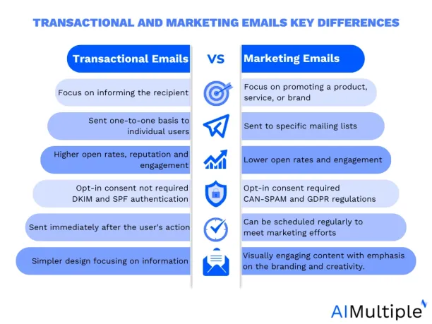 Comparison of transactional emails and marketing emails