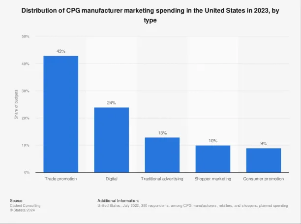 A graph illustrating the distribution of spending by CPG brands in the US. Trade promotion is the highest, underscoring the importance of retail monitoring for CPGs.