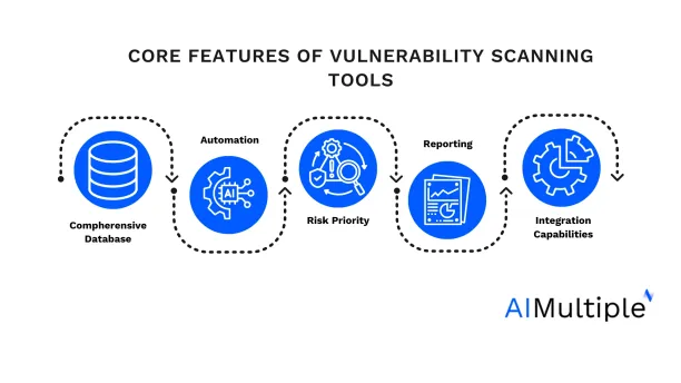 Vulnerability scanning automation