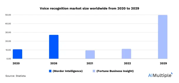 A bar chart showing the global voice recognition market from 2020 to 2029. Reinstating the important of audio data collection for voice recognition tools development.