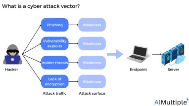 Most Common Cyber Attack Vectors in 2024 & How to Prevent Them