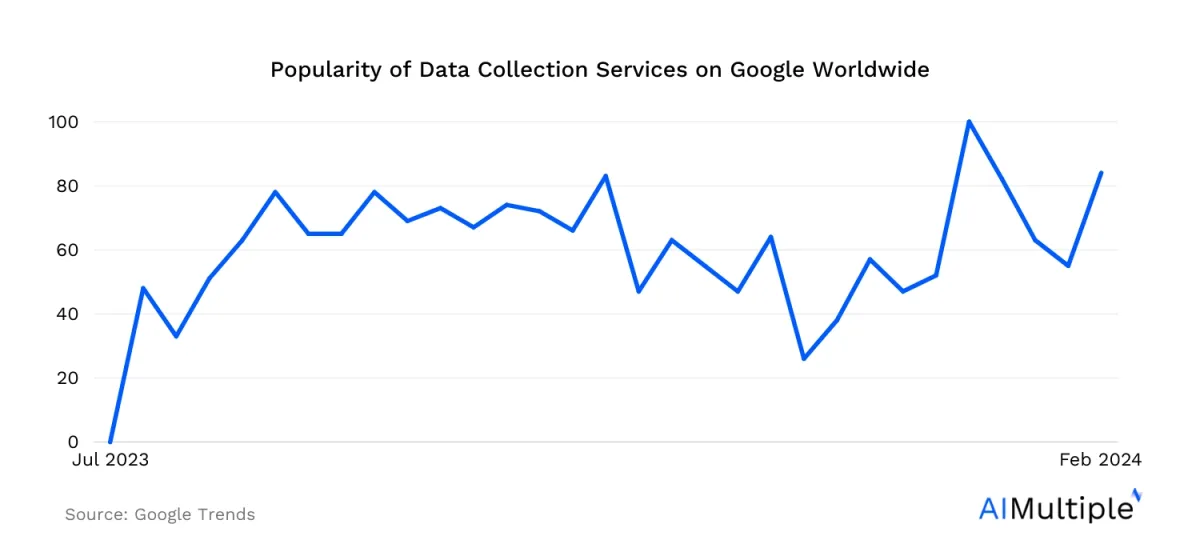 A graphs showing an increasing global traffic of the keyword data collection services on google trends.