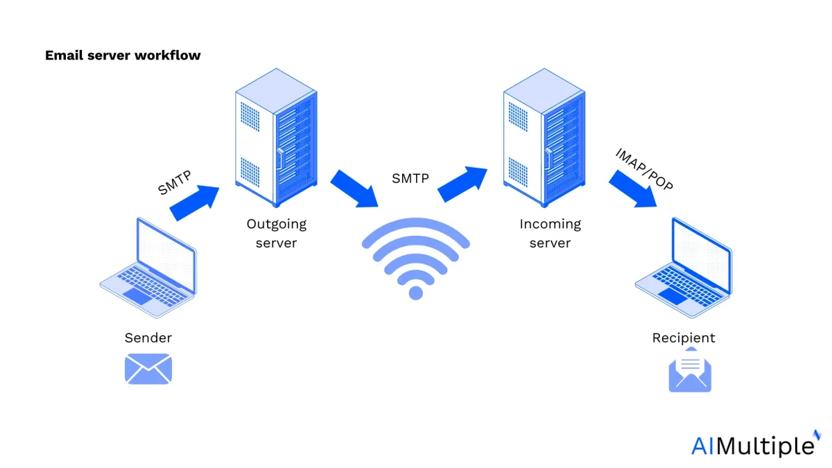 Image describing email server workflow