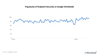 Endpoint Security Stats in 24′ Based On Market & Incident Data