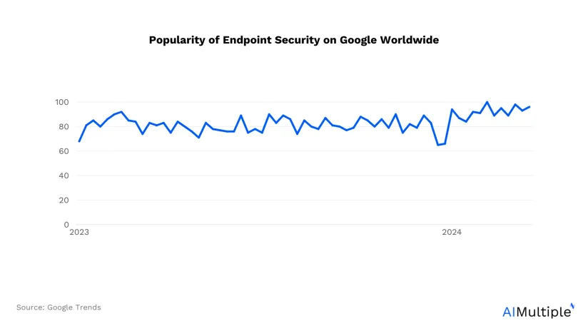 Endpoint Security Stats in 24′ Based On Market & Incident Data