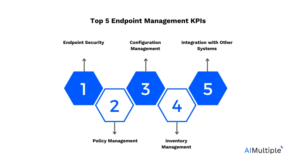 5 KPIs, endpoint security, configuration management, policy management, inventory management, and integration with other systems, shown on separate hexagons.