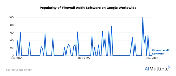 Google global trends line graph for the keyword firewall audit software.
