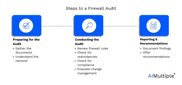 An illustration listing the firewall audit steps discussed in this section.