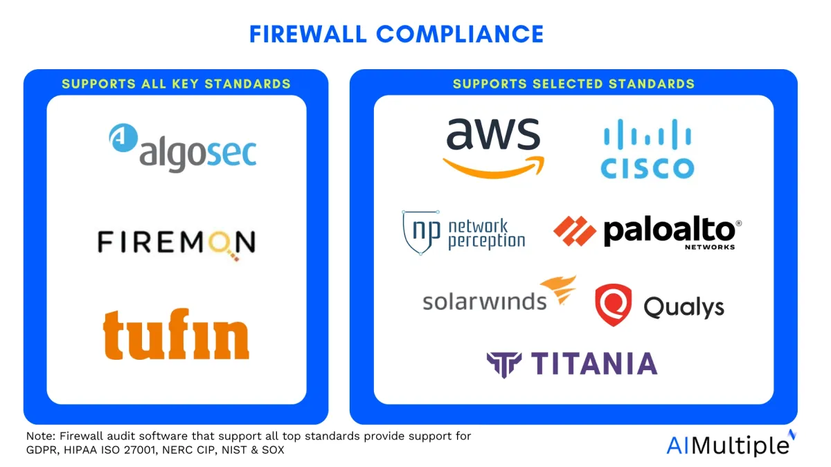 firewall compliance of top 10 firewall management tools