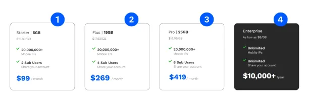 An image showing the 4 different price variations of ipburger mobile proxies.