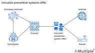 Intrusion Prevention in 2024: How does it work? & 3 Methods
