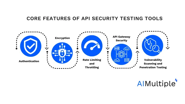 API Security Testing Tools Features