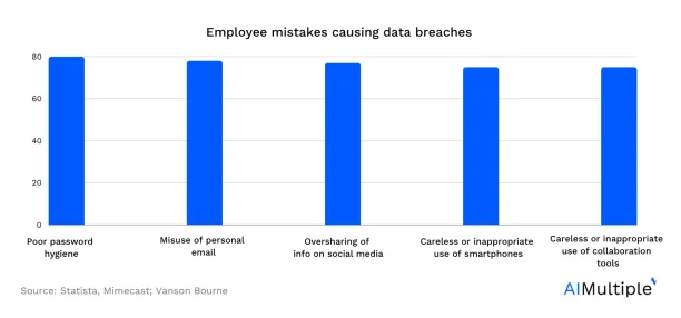 A bar graph showing the mistakes employees makes that can cause data breaches. This indicates a need to implement llm dlp.