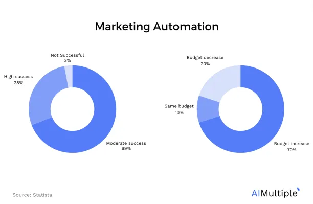 Email marketing benchmarks marketing automation image
