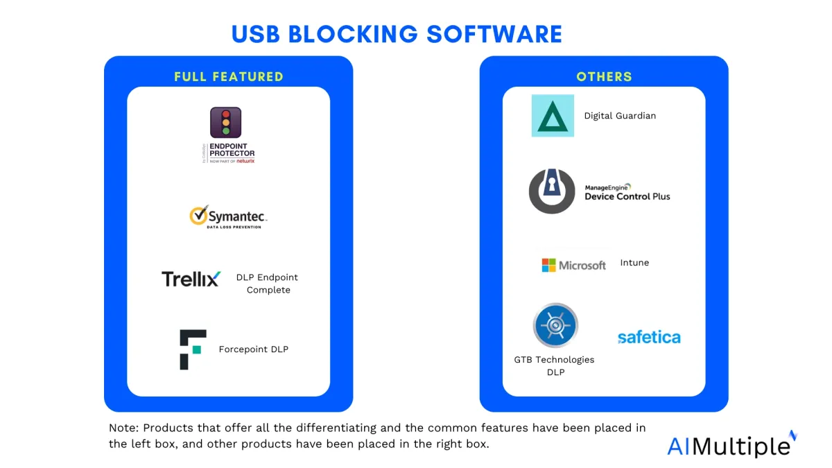 Product logos placed in two groups: Those that provide all the differentiating and the common features and those that do not.