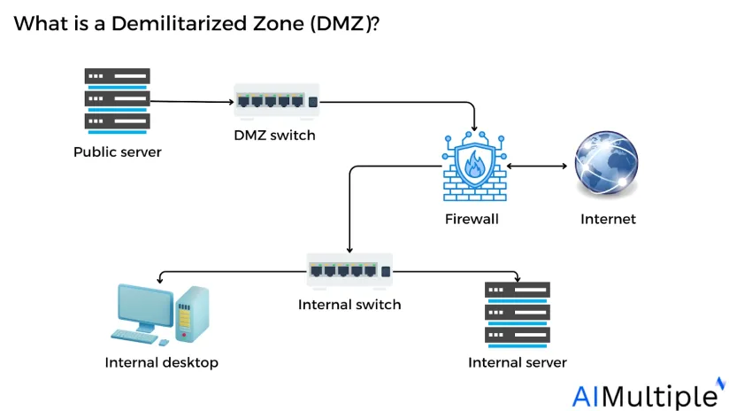DMZ Network Security in 2024: How it Works & 3 Benefits