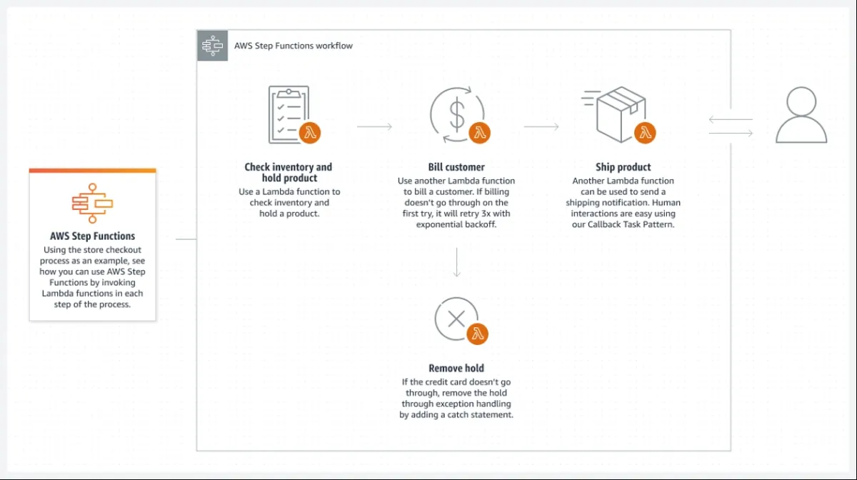 The visual illustrates how AWS Step Functions operate