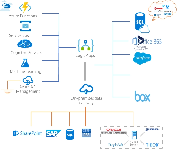 The image displays how Azure Logic App, a workflow orchestration tool, connect to various systems and apps. 