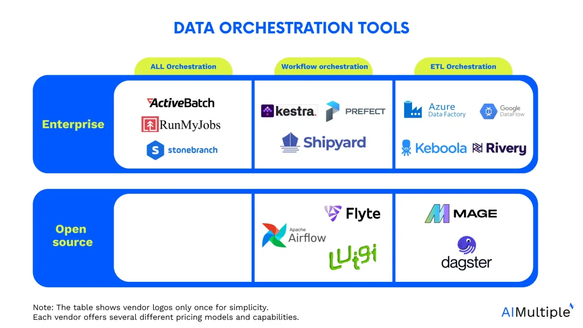 The image portraits the landscape of data orchestration tools market under three category: open-source data orchestration, enterprise data orchestration and all orchestration tools