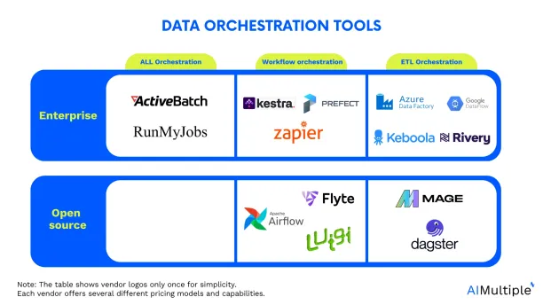 The image portraits the landscape of data orchestration tools market under three category: open-source data orchestration, enterprise data orchestration and all orchestration tools