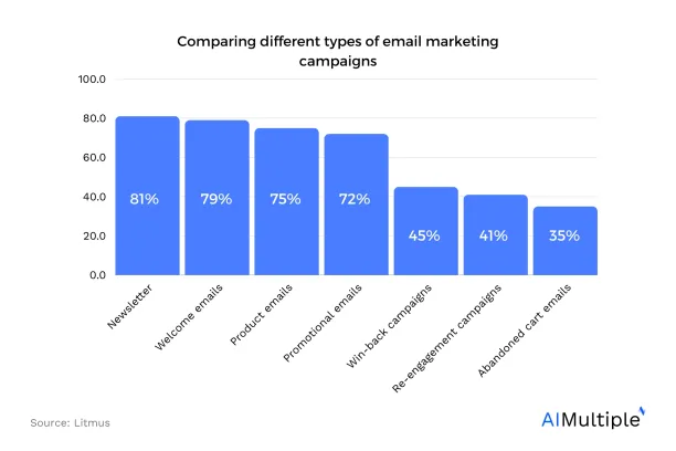 Different types of email marketing campaigns comparison.