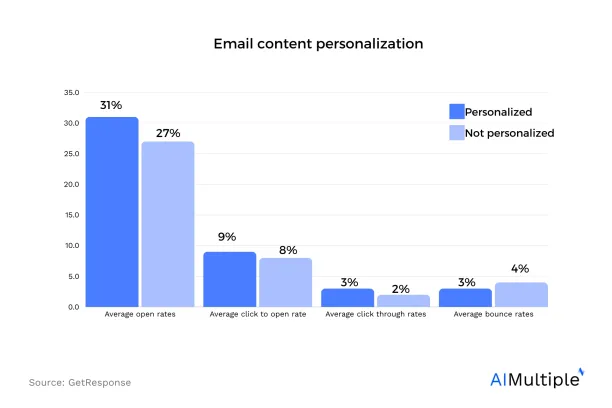 Email content personalization graph