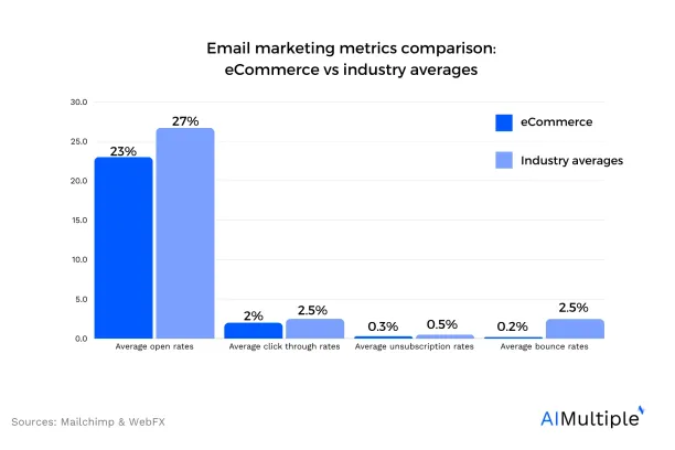Email marketing metrics eCommerce vs industry averages comparison.