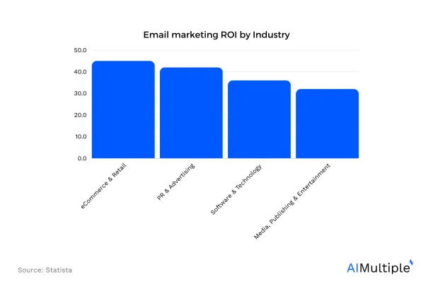 eCommerce email marketing statistics ROI by industry
