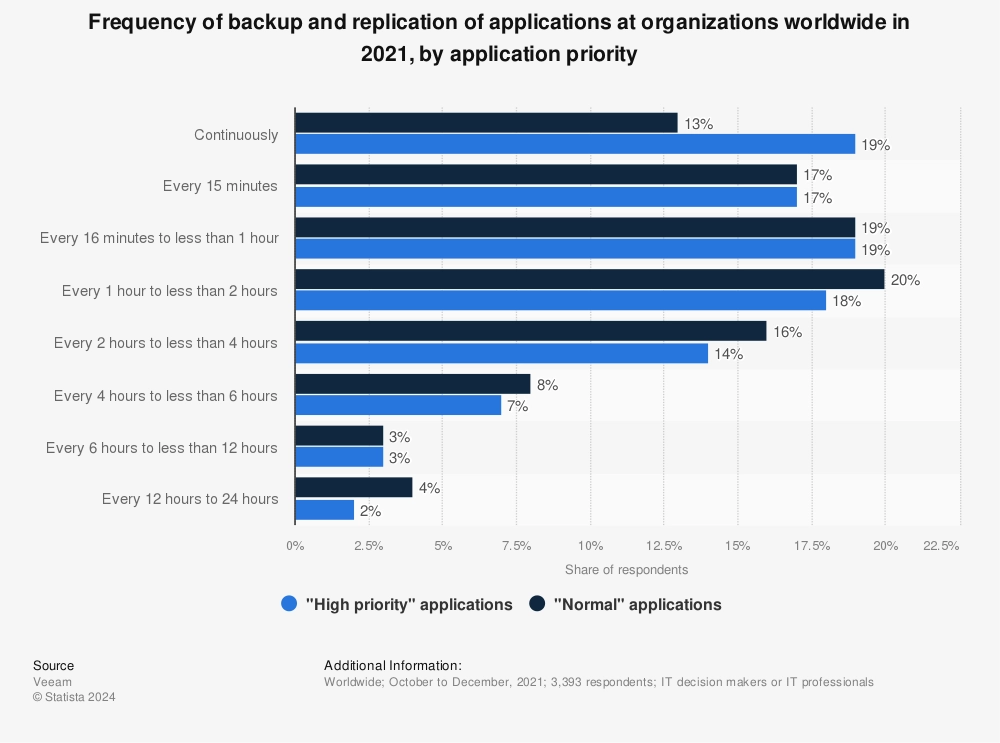 DLP statistics about friquency of IT profesionals replicating high-priority and low-priority data.