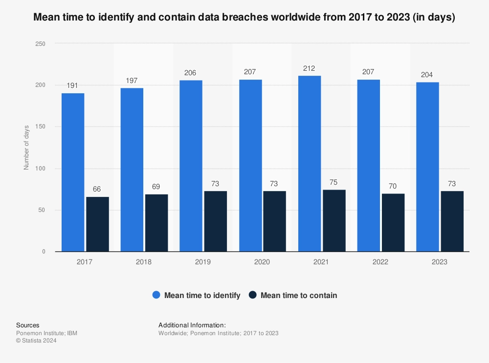 DLP statistics on average time to detect and contain data breaches