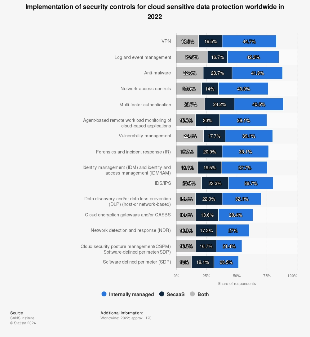 DLP statistics for implementations of security controls for cloud-senstive data protection. VPN is at the top.