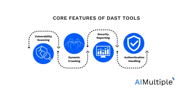 Core Features of DAST Tools