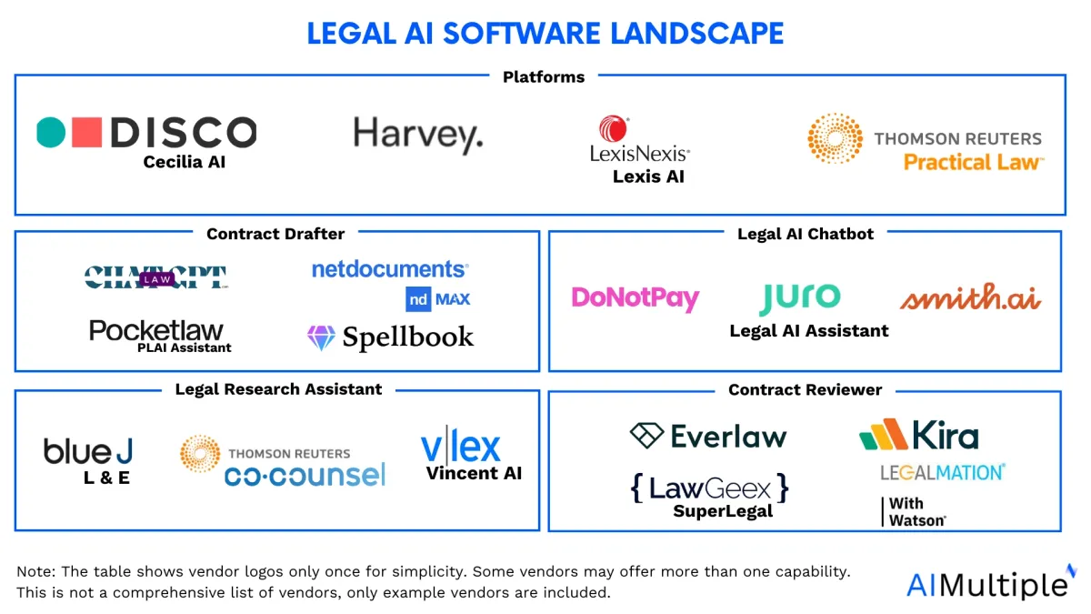 The image shows legal AI software market landscape divided into five major categories, as following: 1.Plaforms 2.Legal research assistant 3. Contract drafters 4. Contract reviewers 5. Legal AI chatbots