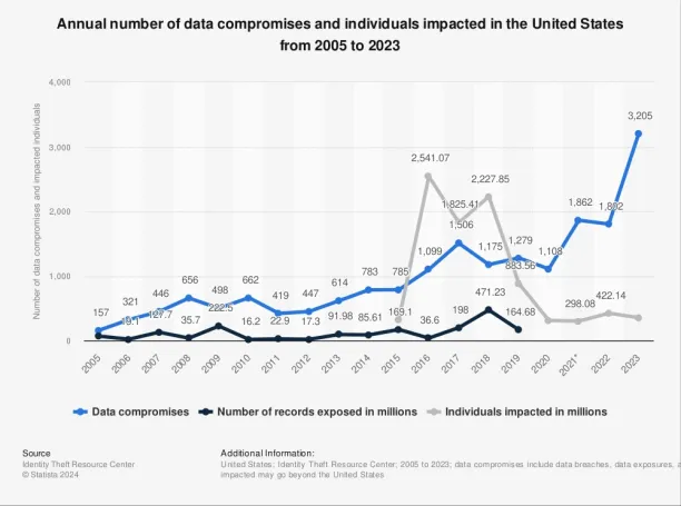 A line graphs showing a DLP statistics of the rising number of data breaches in the US from 2005 to 2023