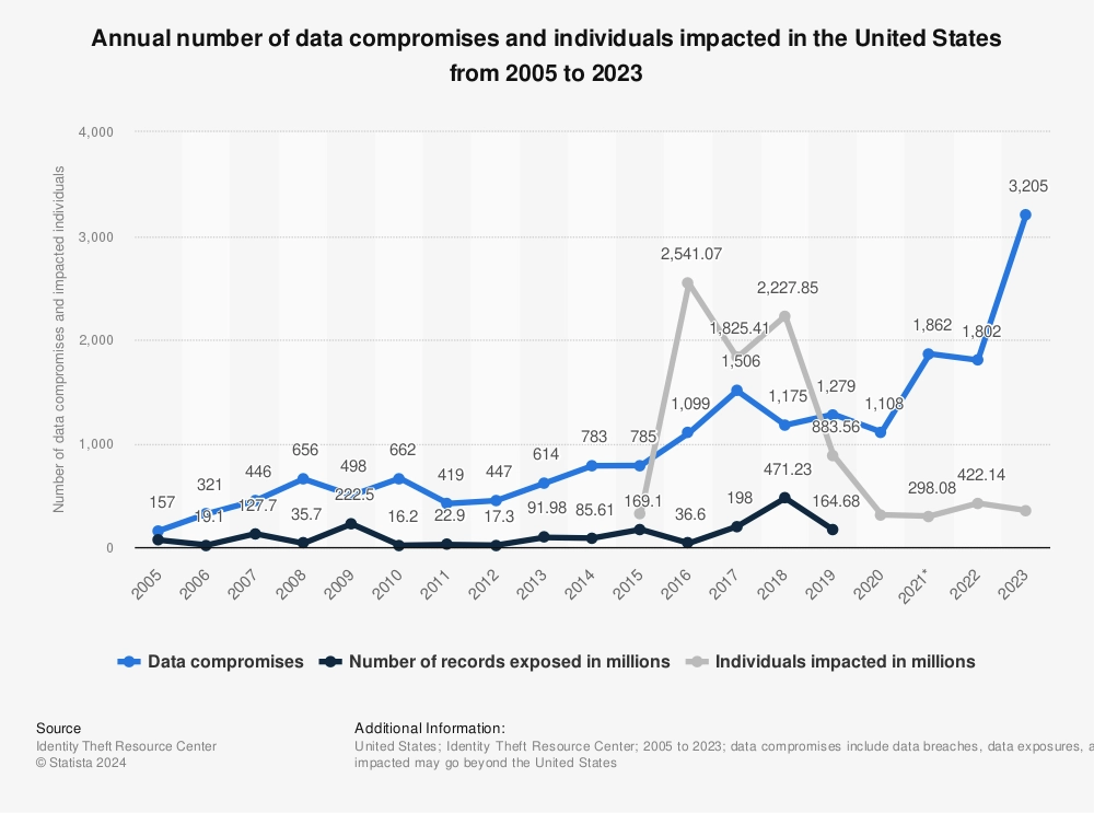 A line graphs showing a DLP statistics of the rising number of data breaches in the US from 2005 to 2023
