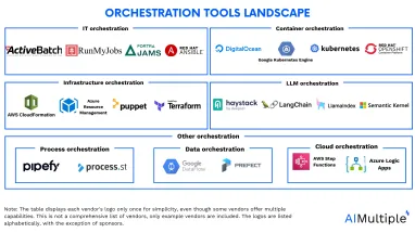 Compare 18 Orchestration Tools: 5,000+ Reviews & Features in '24