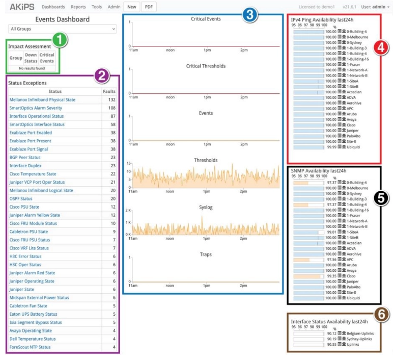AKIPS events dashboard