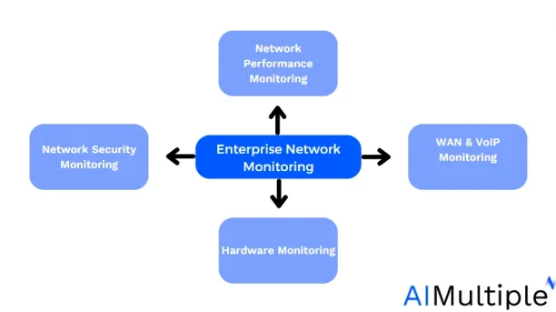 Enterprise Network Monitoring Best Practices