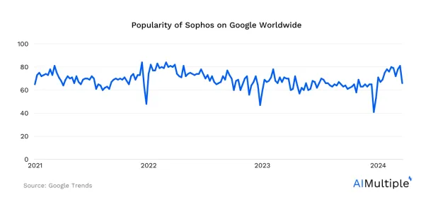 A line graphs showing a fluctuating global online traffic for the keywords Sophos competitors