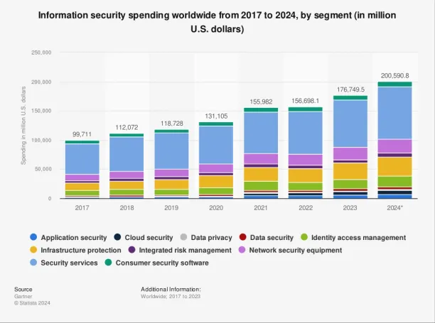 DLP statistics on spending on global information security