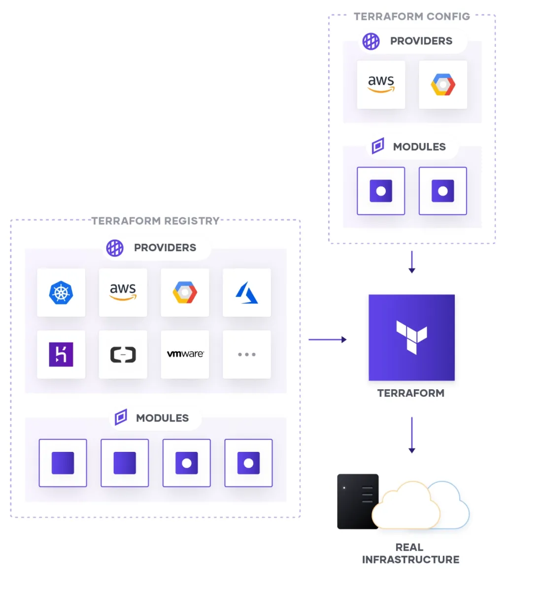 The visual represents terreform architecture, explaining how it works 
