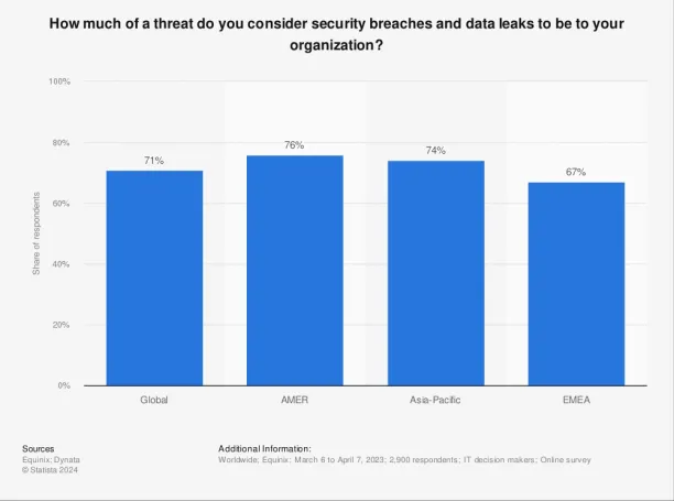 A dlp statistics about the threat of security breaches and data leaks globally in 2023 