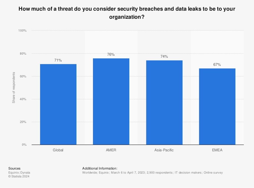A dlp statistics about the threat of security breaches and data leaks globally in 2023